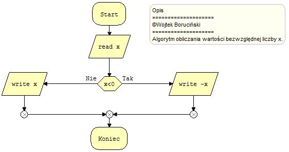 algorytm wartość bezwzględna